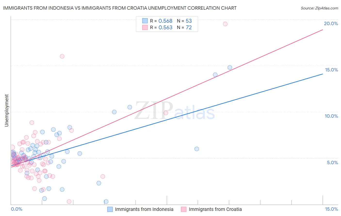 Immigrants from Indonesia vs Immigrants from Croatia Unemployment