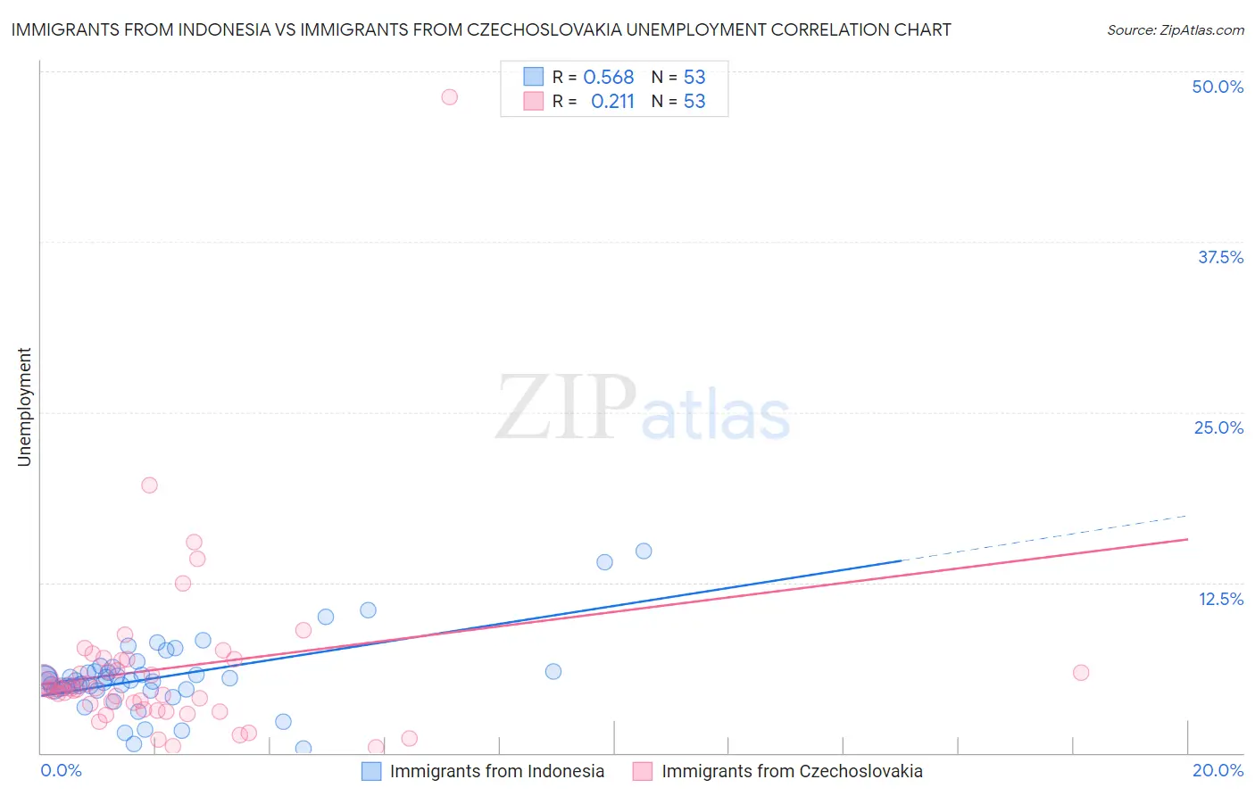 Immigrants from Indonesia vs Immigrants from Czechoslovakia Unemployment