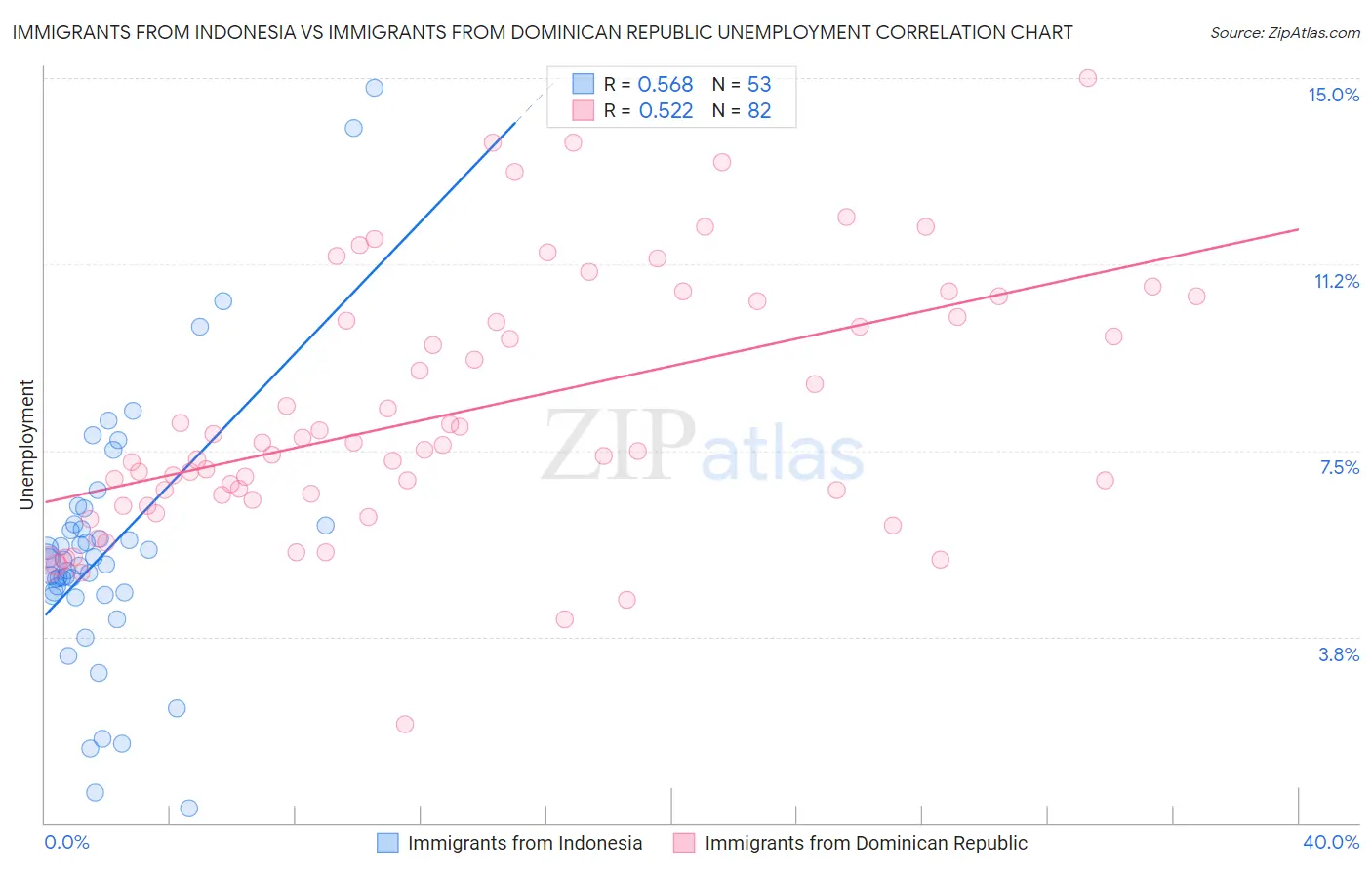 Immigrants from Indonesia vs Immigrants from Dominican Republic Unemployment