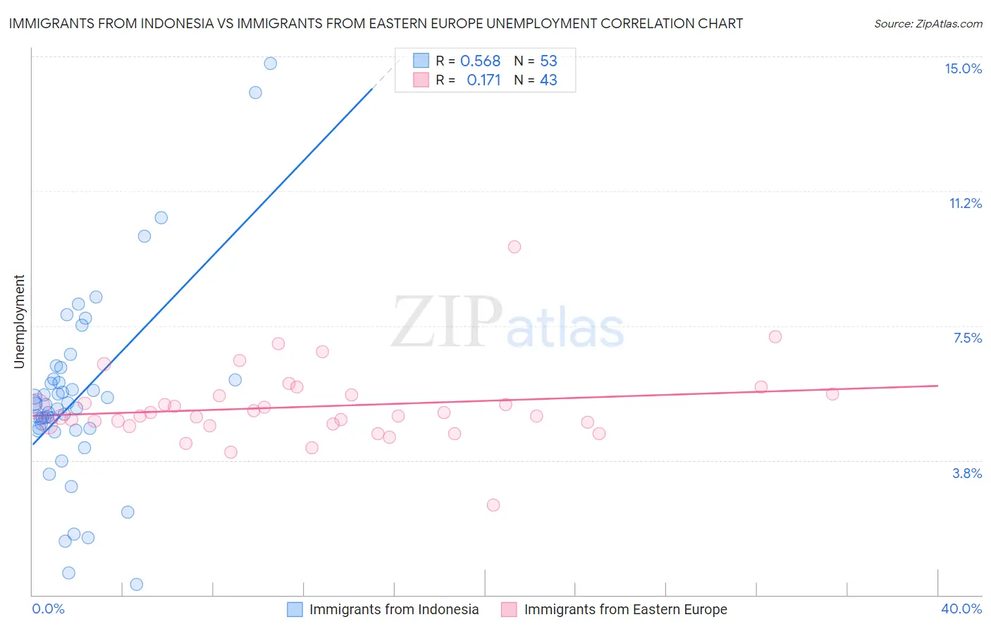 Immigrants from Indonesia vs Immigrants from Eastern Europe Unemployment