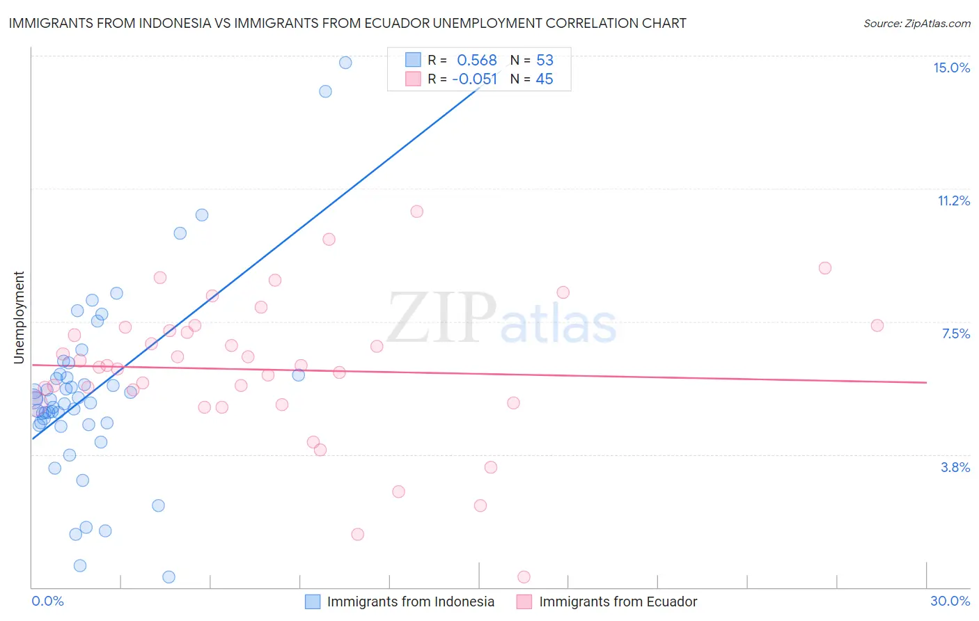 Immigrants from Indonesia vs Immigrants from Ecuador Unemployment