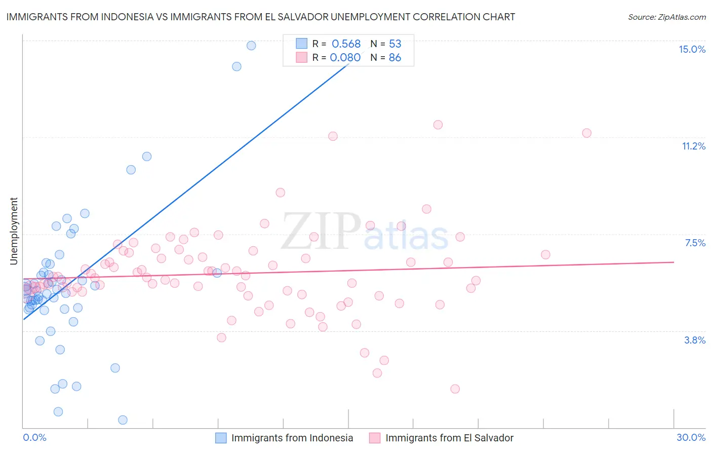Immigrants from Indonesia vs Immigrants from El Salvador Unemployment