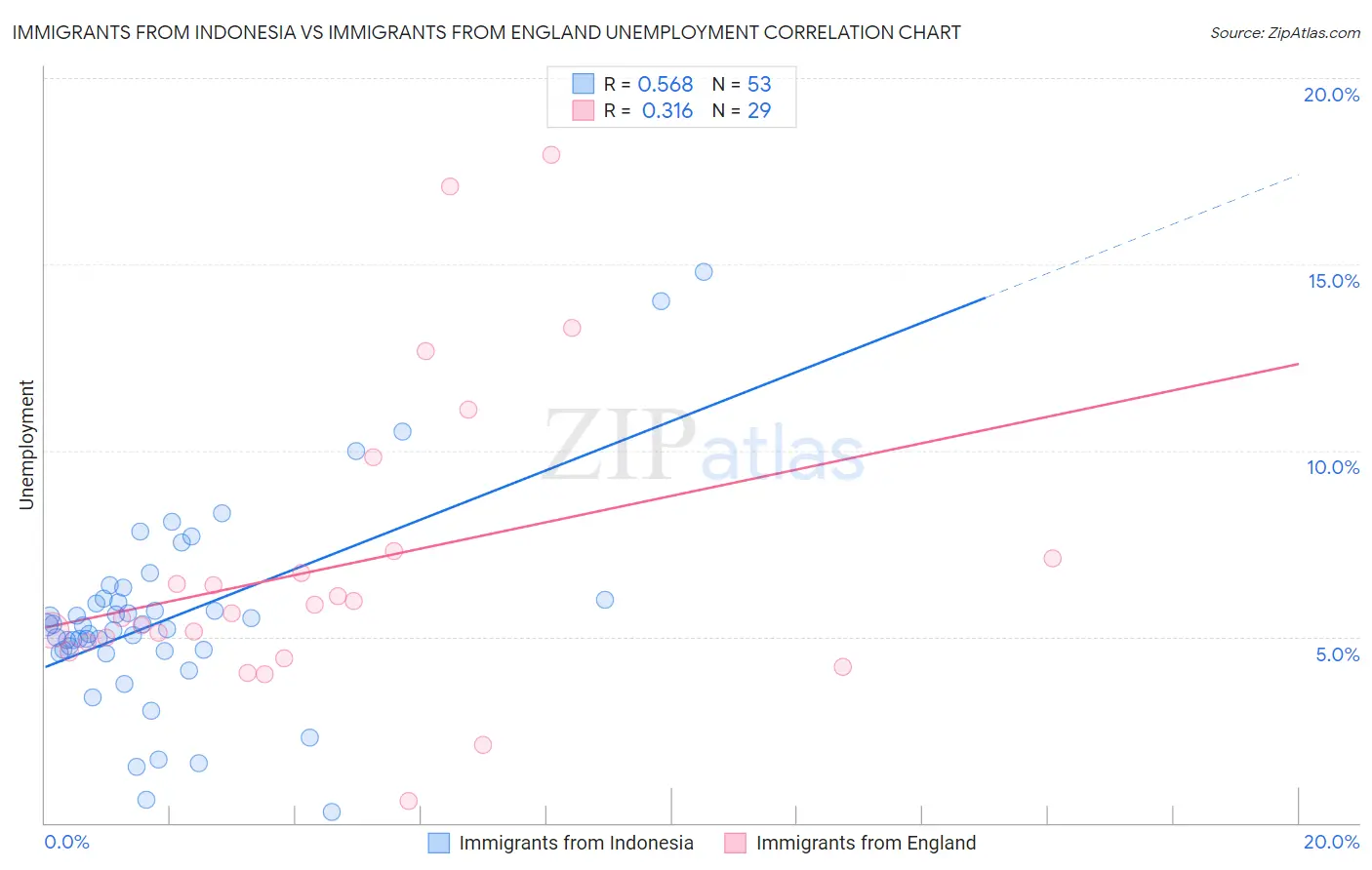 Immigrants from Indonesia vs Immigrants from England Unemployment