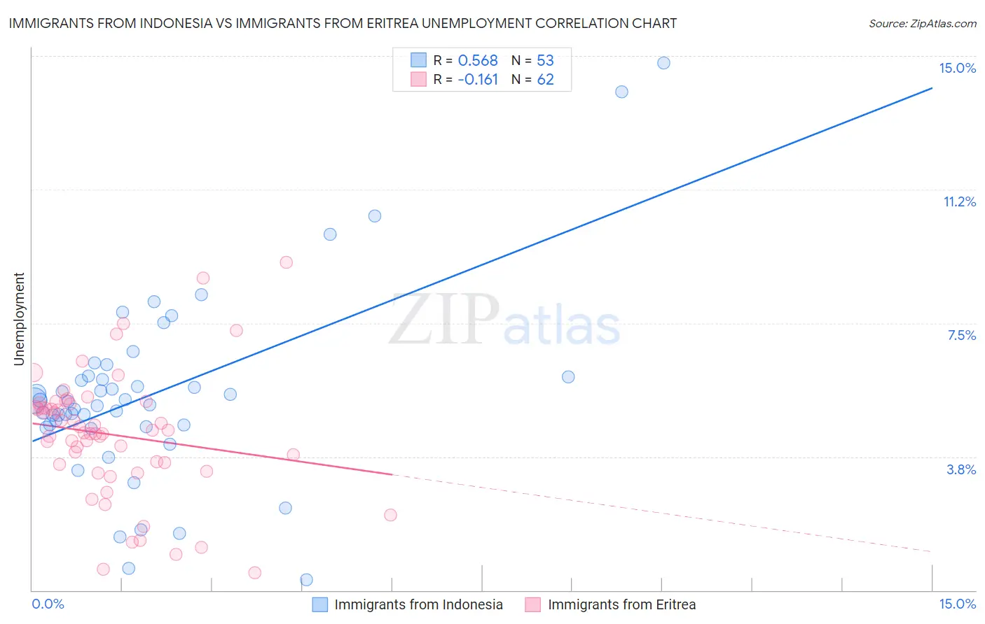 Immigrants from Indonesia vs Immigrants from Eritrea Unemployment