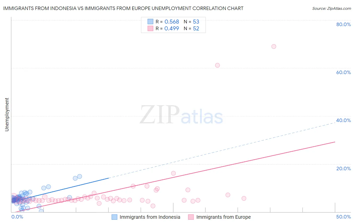 Immigrants from Indonesia vs Immigrants from Europe Unemployment