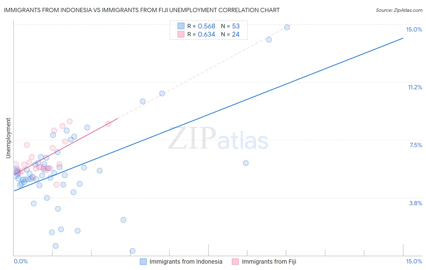 Immigrants from Indonesia vs Immigrants from Fiji Unemployment