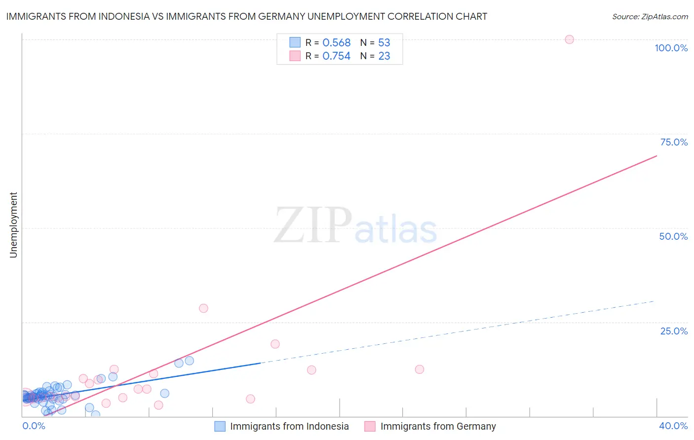 Immigrants from Indonesia vs Immigrants from Germany Unemployment