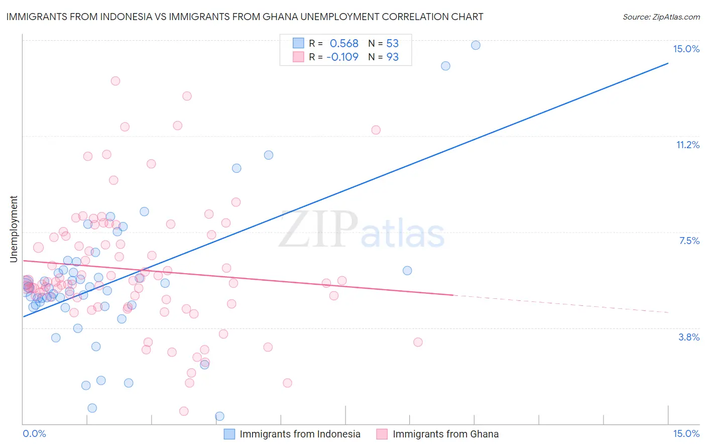 Immigrants from Indonesia vs Immigrants from Ghana Unemployment