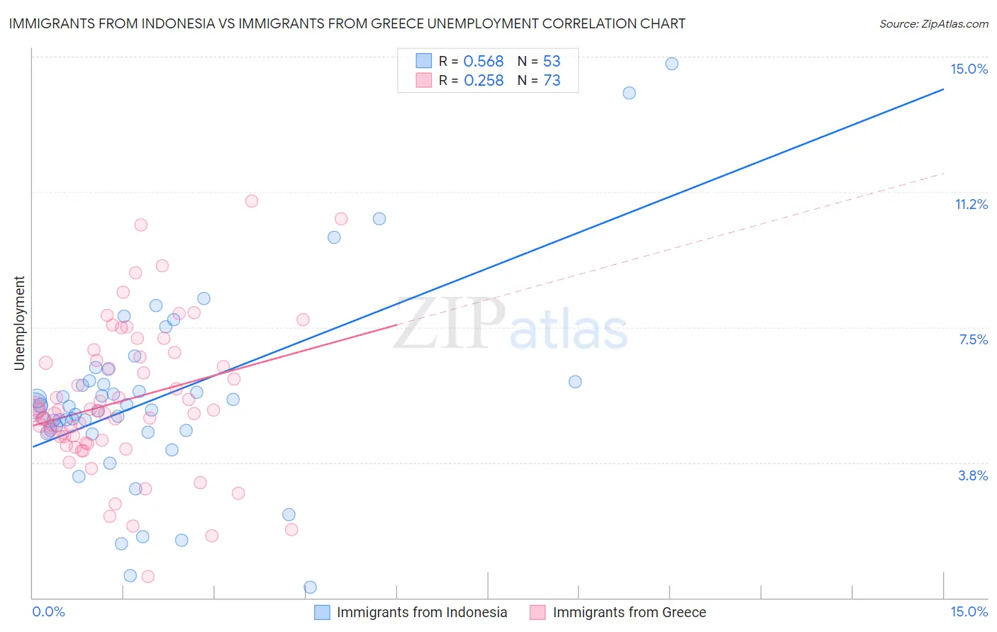 Immigrants from Indonesia vs Immigrants from Greece Unemployment
