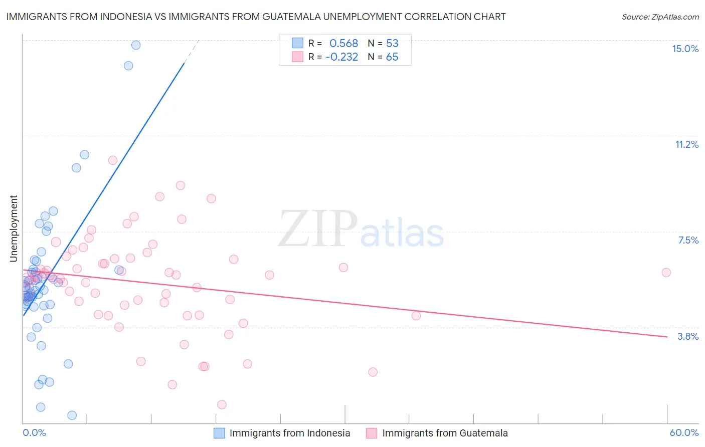 Immigrants from Indonesia vs Immigrants from Guatemala Unemployment