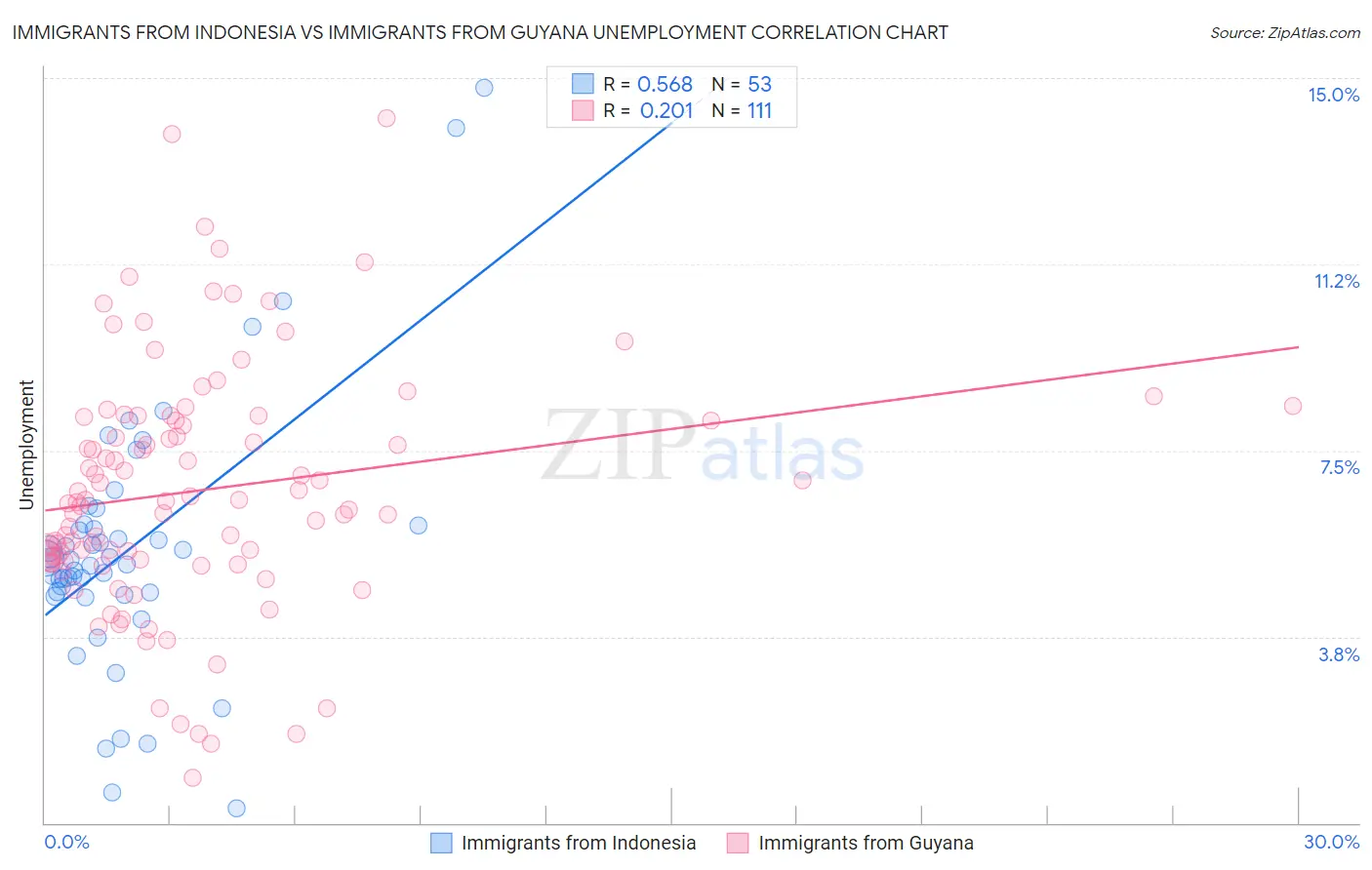 Immigrants from Indonesia vs Immigrants from Guyana Unemployment