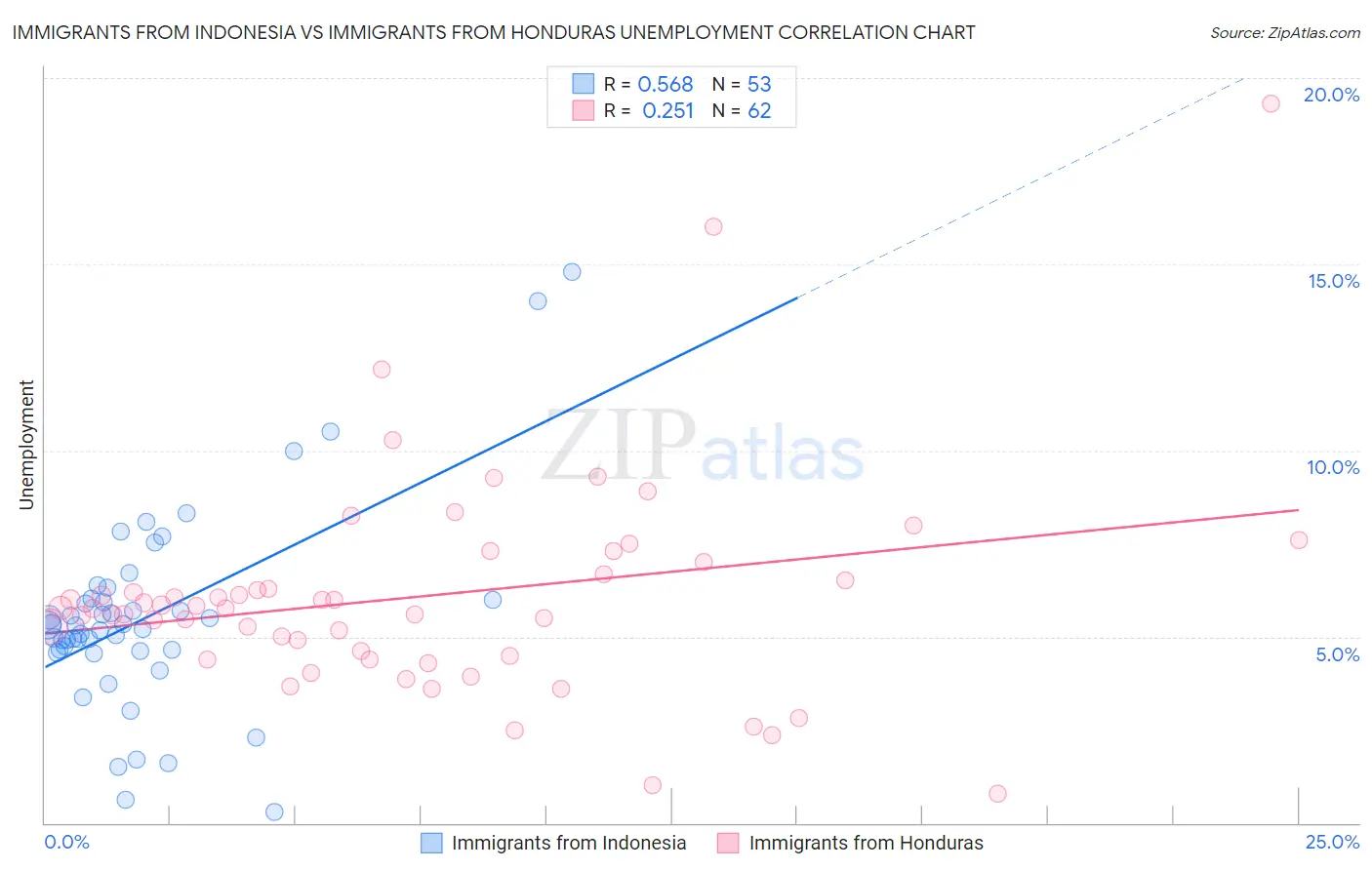 Immigrants from Indonesia vs Immigrants from Honduras Unemployment