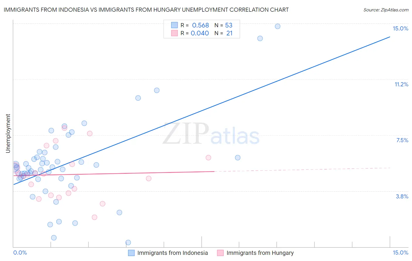 Immigrants from Indonesia vs Immigrants from Hungary Unemployment