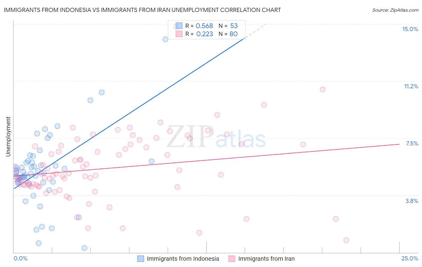 Immigrants from Indonesia vs Immigrants from Iran Unemployment