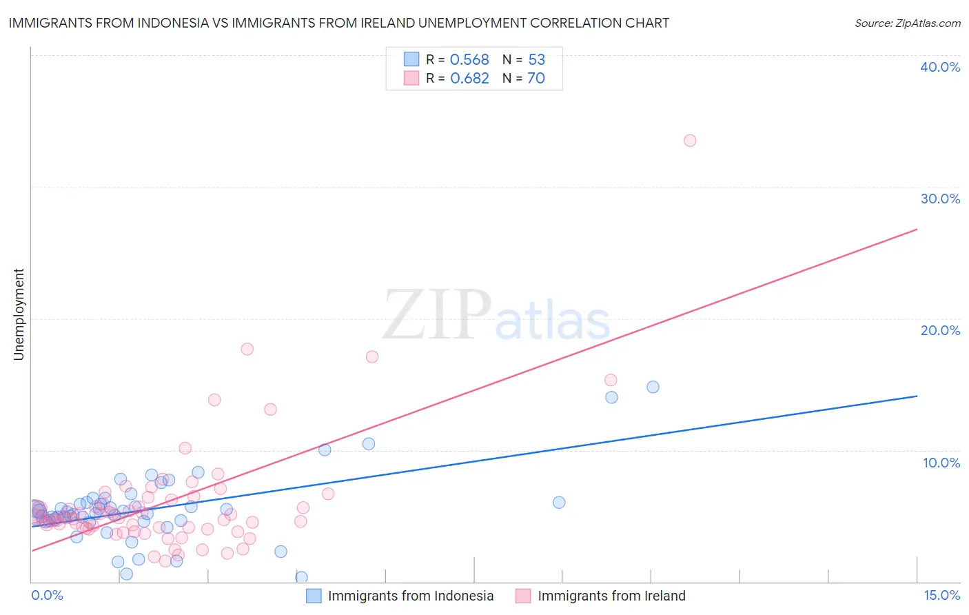 Immigrants from Indonesia vs Immigrants from Ireland Unemployment