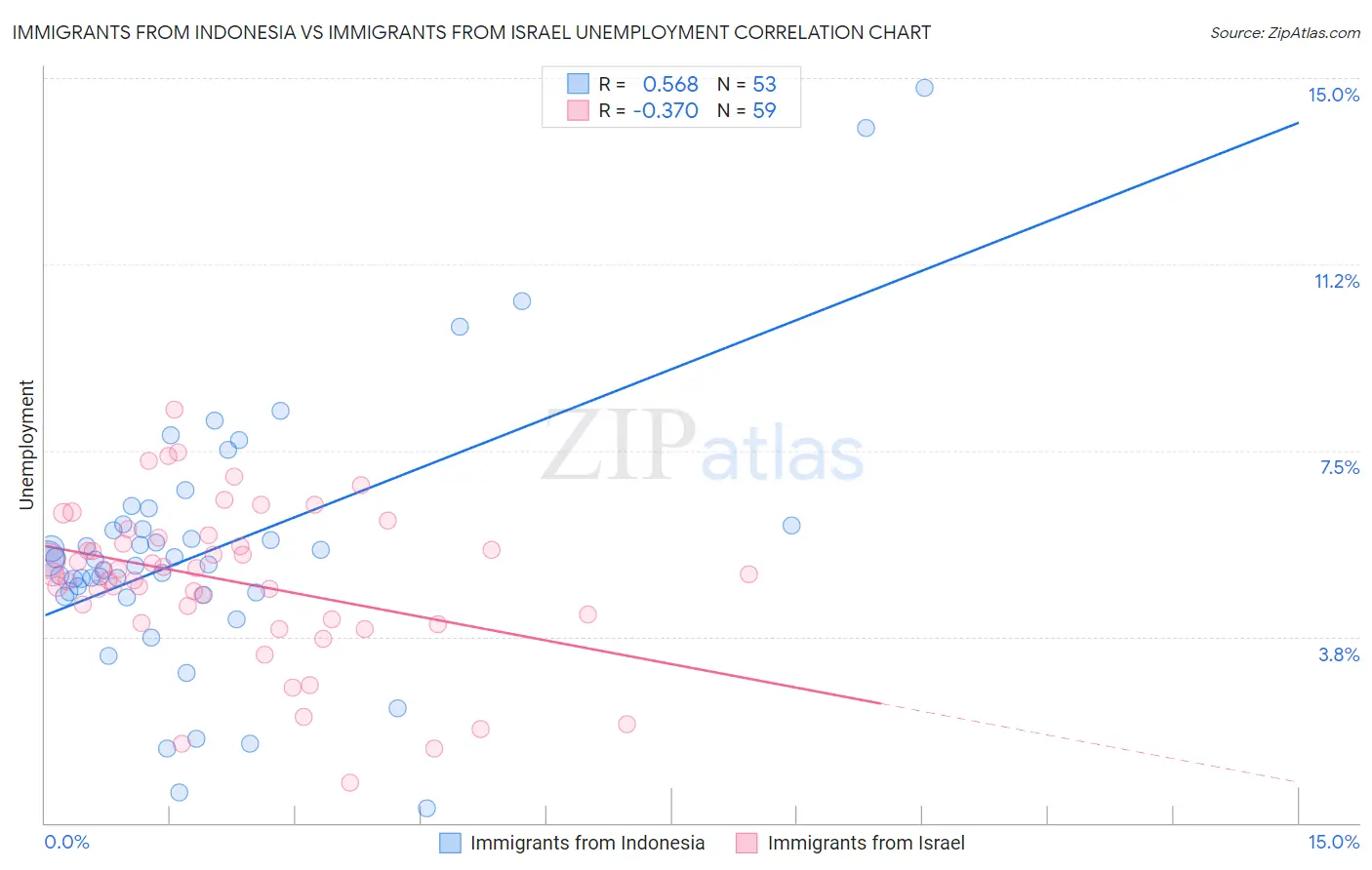Immigrants from Indonesia vs Immigrants from Israel Unemployment