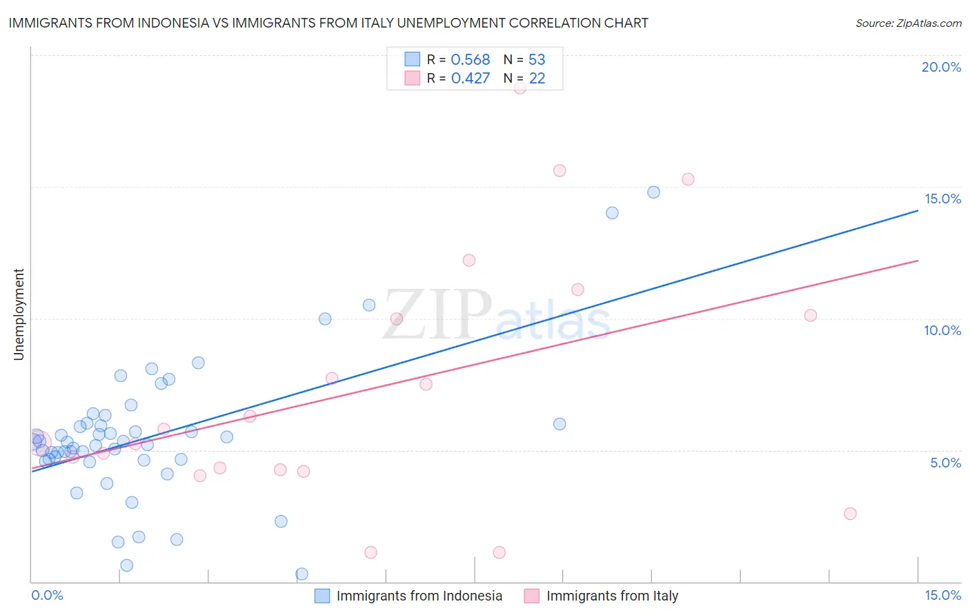 Immigrants from Indonesia vs Immigrants from Italy Unemployment