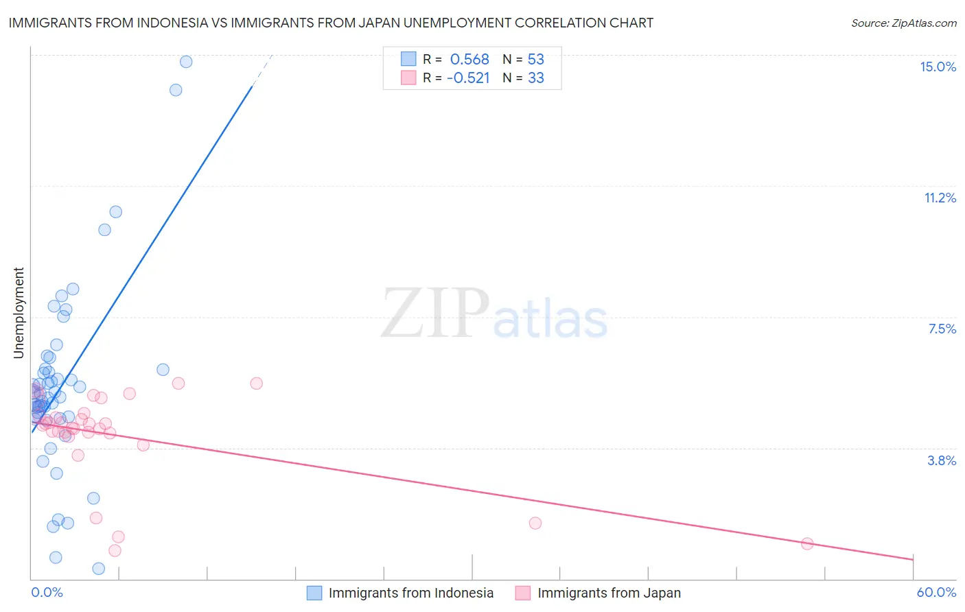 Immigrants from Indonesia vs Immigrants from Japan Unemployment