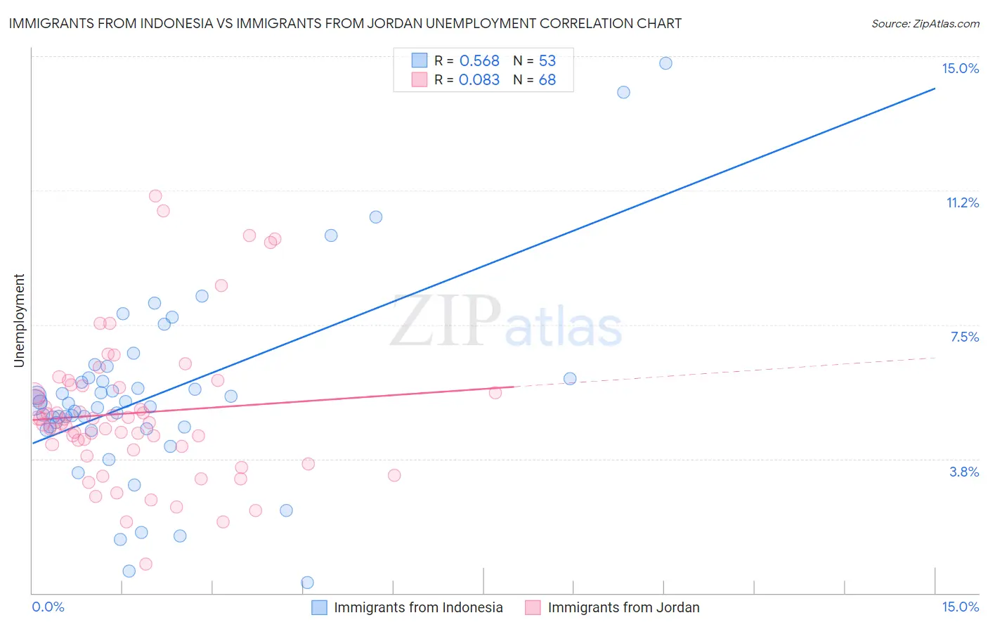 Immigrants from Indonesia vs Immigrants from Jordan Unemployment