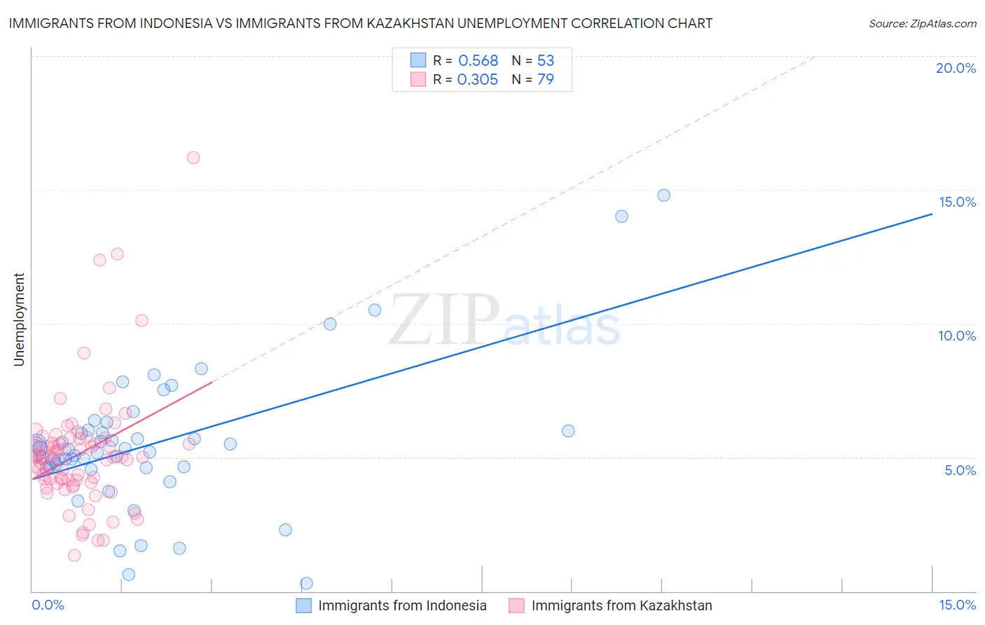 Immigrants from Indonesia vs Immigrants from Kazakhstan Unemployment