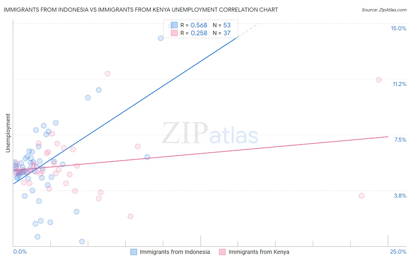 Immigrants from Indonesia vs Immigrants from Kenya Unemployment