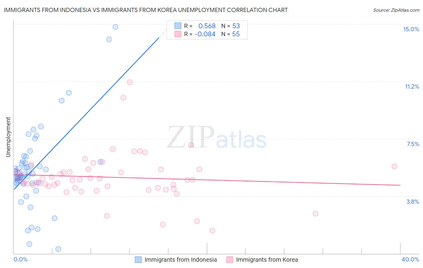 Immigrants from Indonesia vs Immigrants from Korea Unemployment