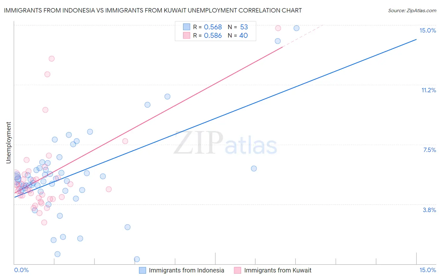 Immigrants from Indonesia vs Immigrants from Kuwait Unemployment