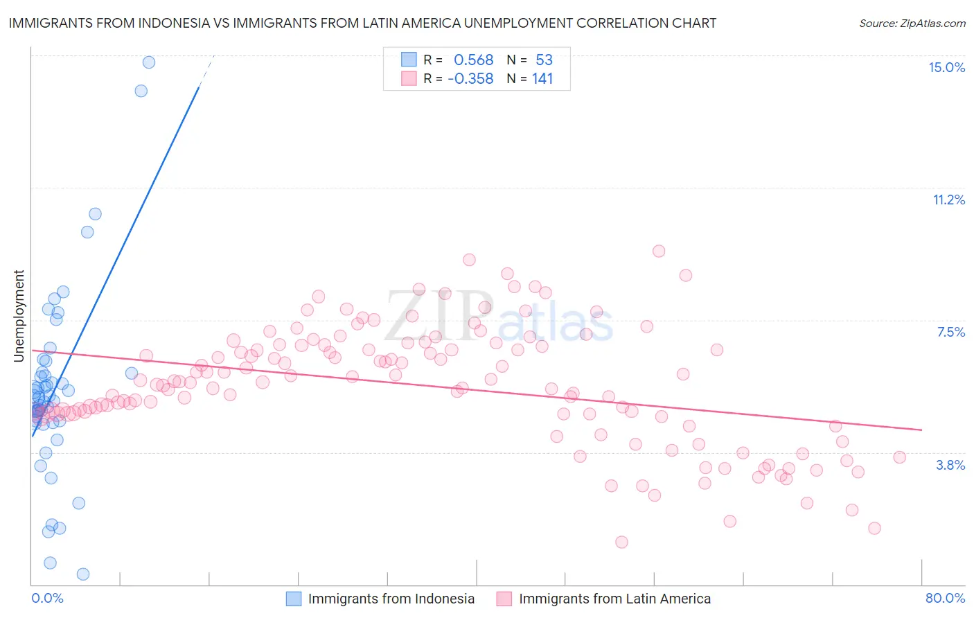 Immigrants from Indonesia vs Immigrants from Latin America Unemployment