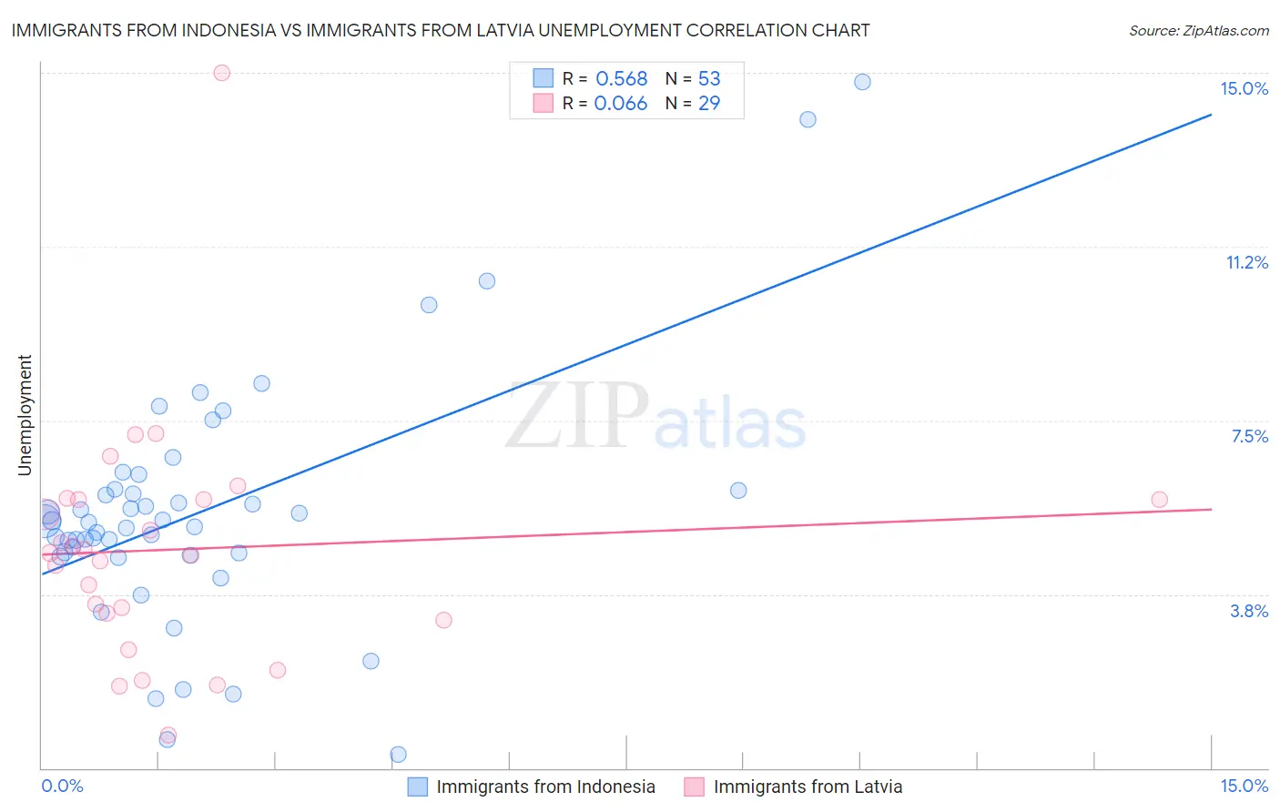 Immigrants from Indonesia vs Immigrants from Latvia Unemployment