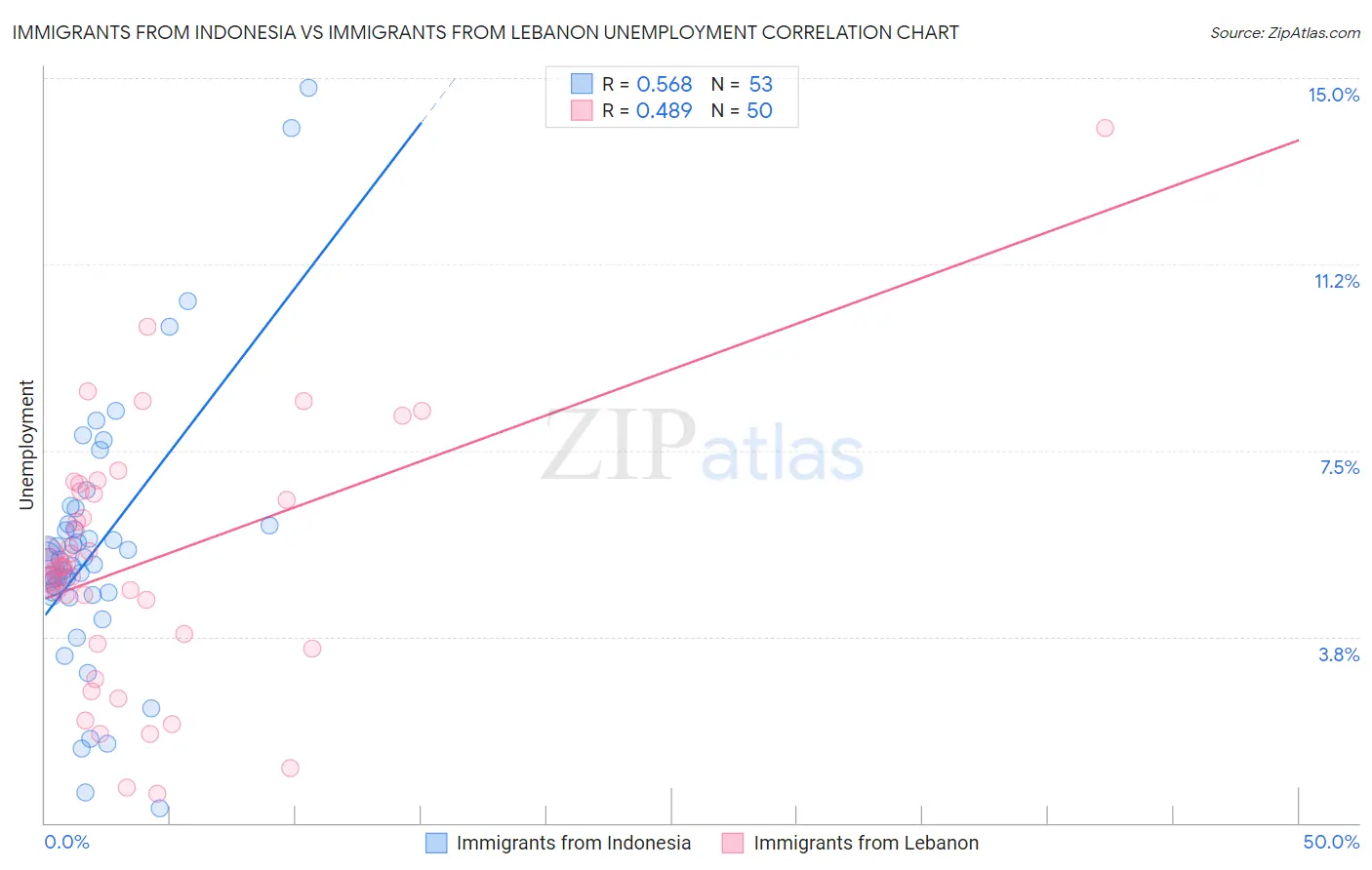 Immigrants from Indonesia vs Immigrants from Lebanon Unemployment