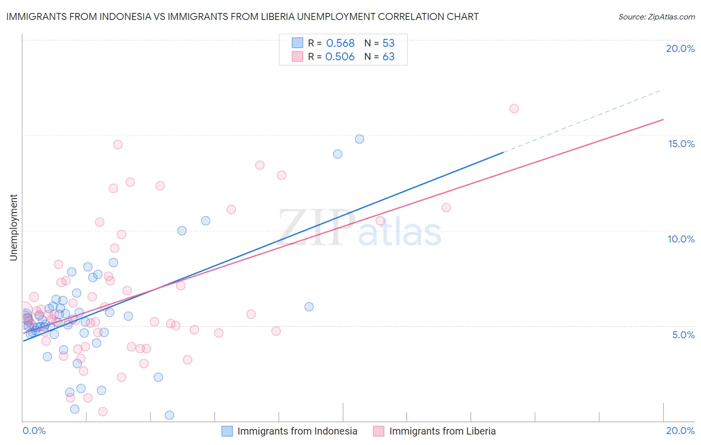 Immigrants from Indonesia vs Immigrants from Liberia Unemployment