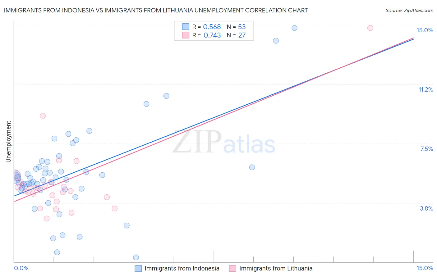 Immigrants from Indonesia vs Immigrants from Lithuania Unemployment