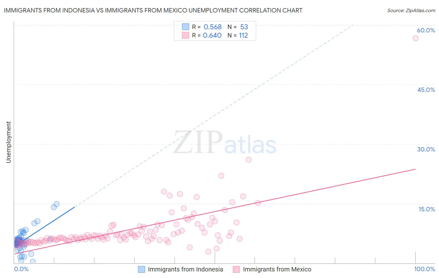 Immigrants from Indonesia vs Immigrants from Mexico Unemployment