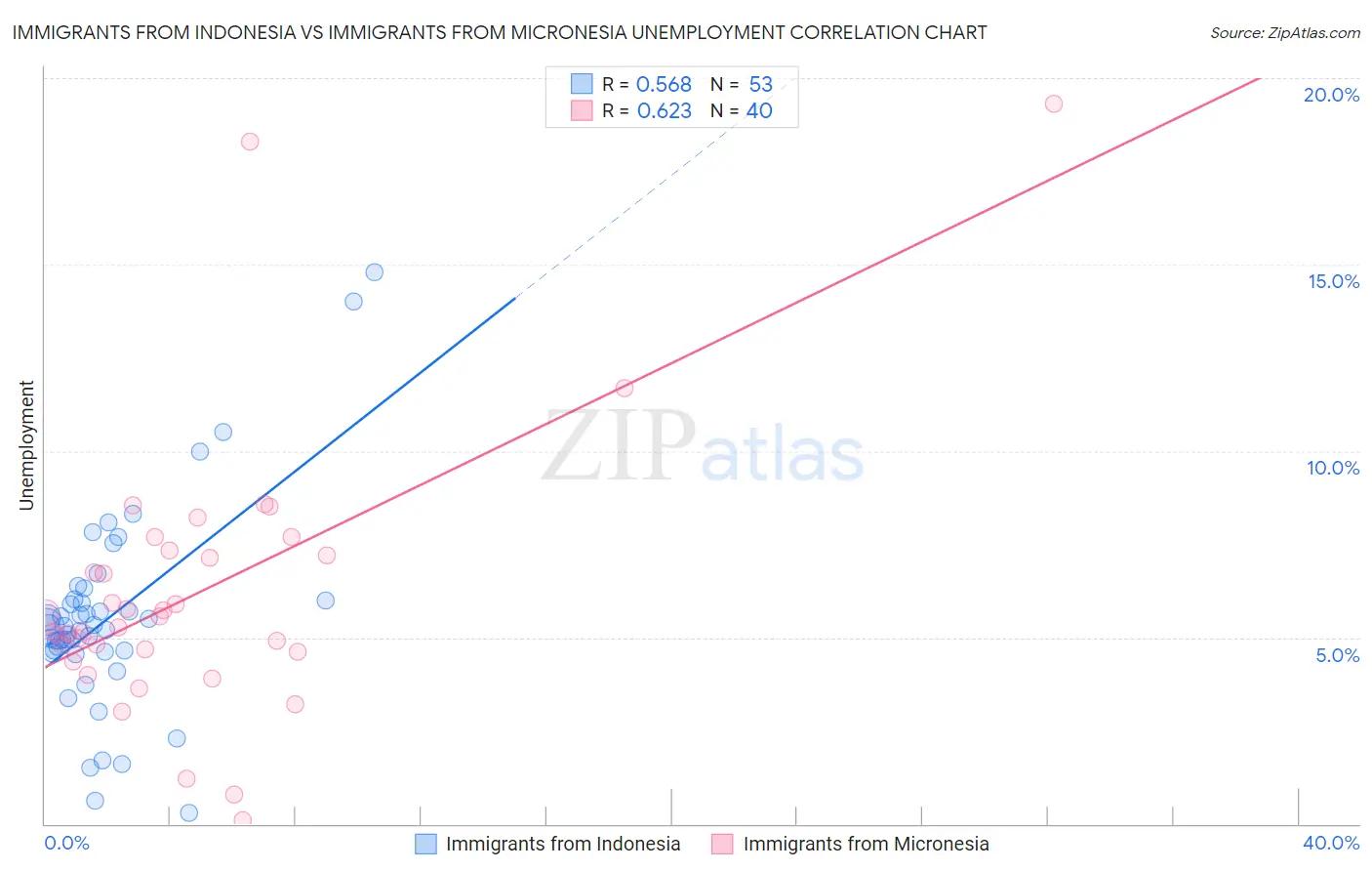 Immigrants from Indonesia vs Immigrants from Micronesia Unemployment