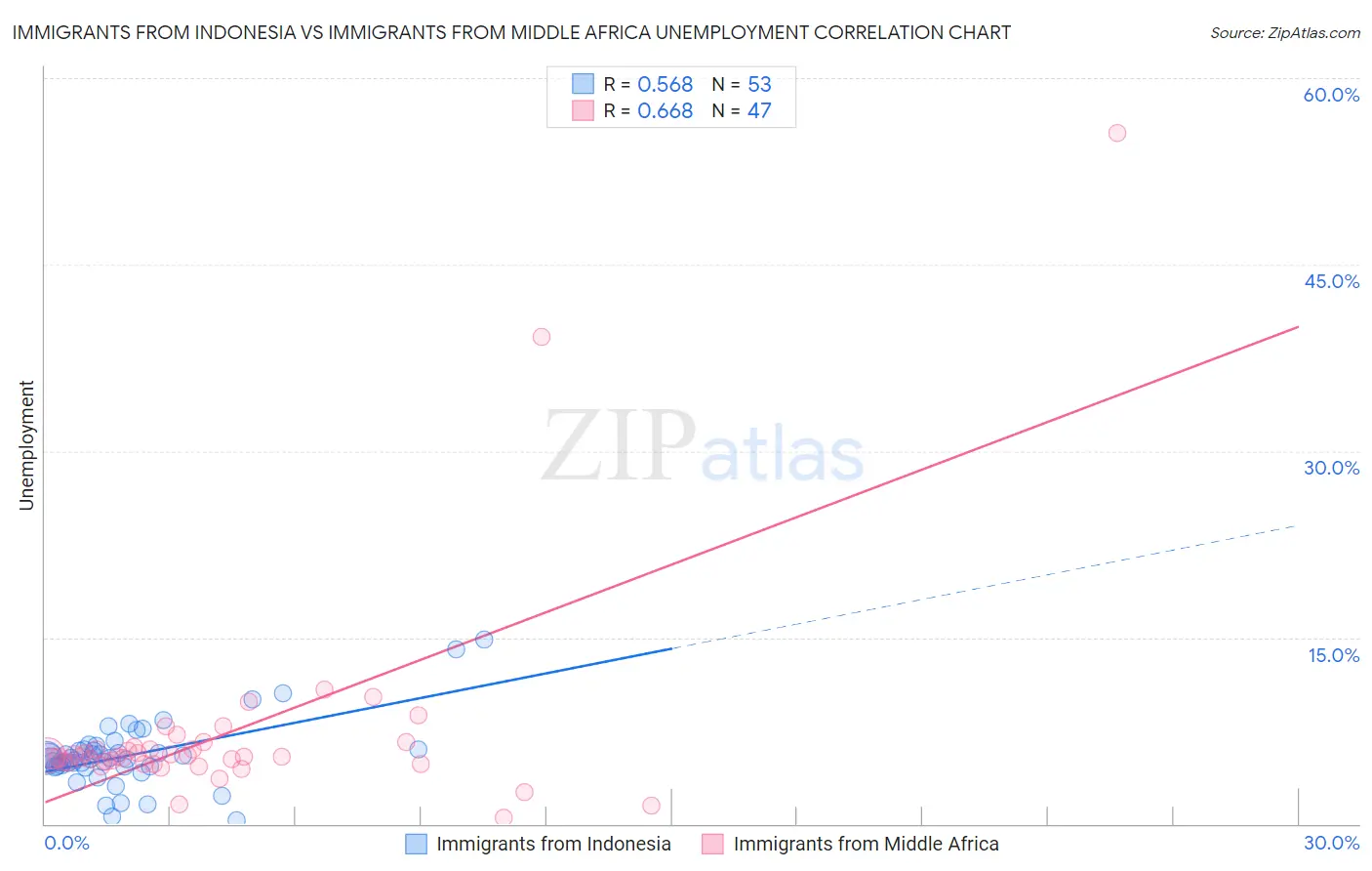 Immigrants from Indonesia vs Immigrants from Middle Africa Unemployment