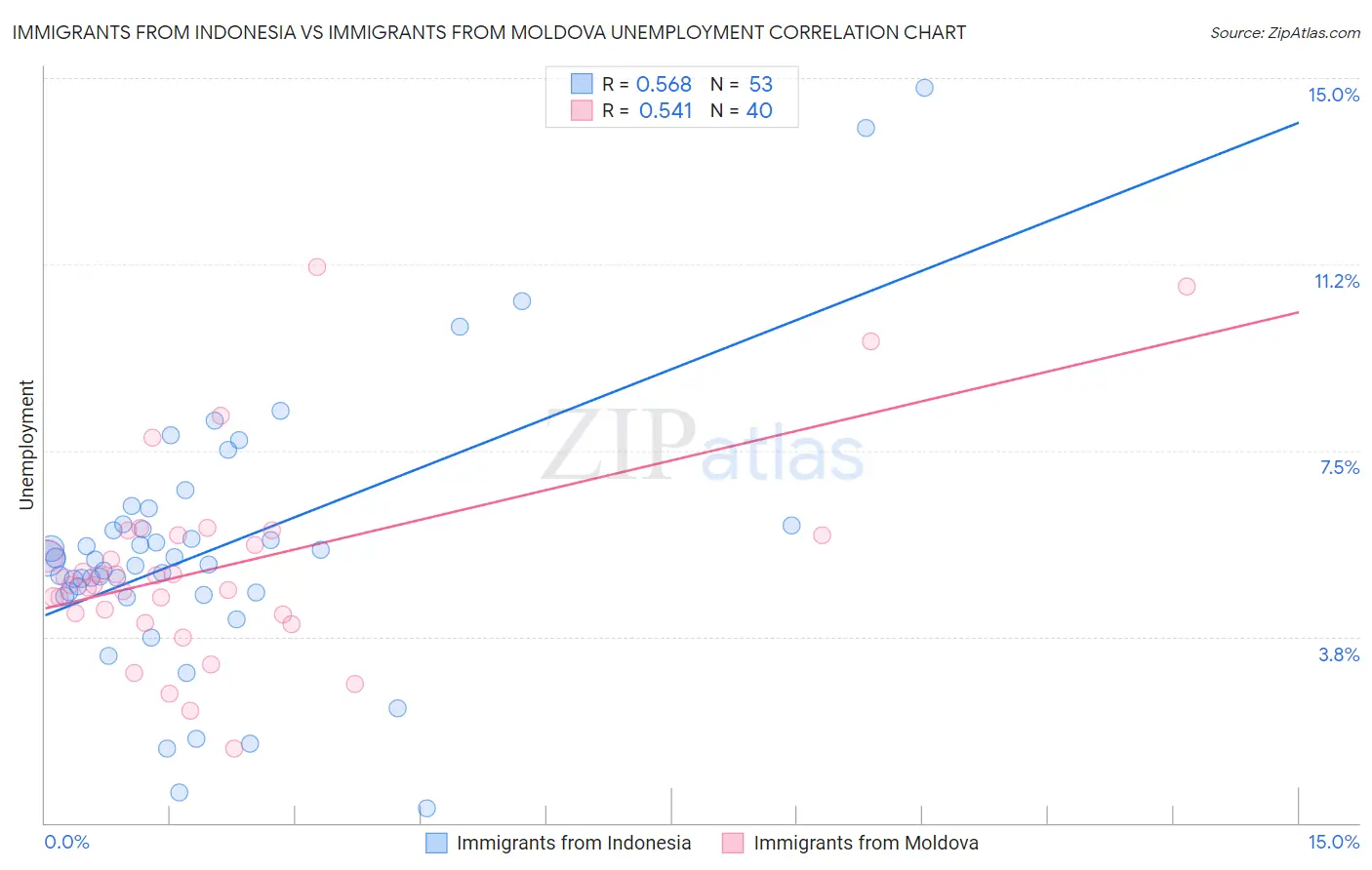 Immigrants from Indonesia vs Immigrants from Moldova Unemployment