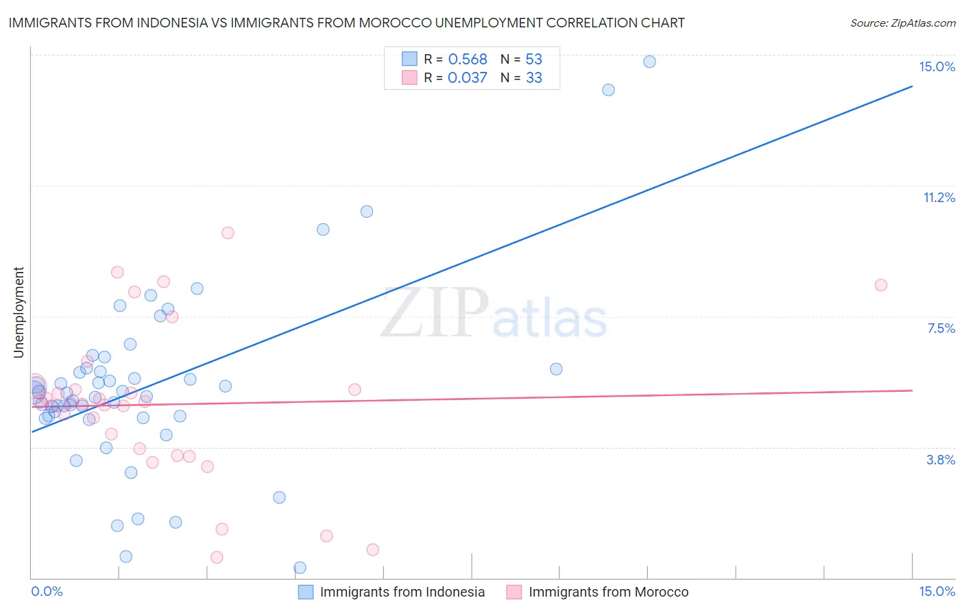 Immigrants from Indonesia vs Immigrants from Morocco Unemployment