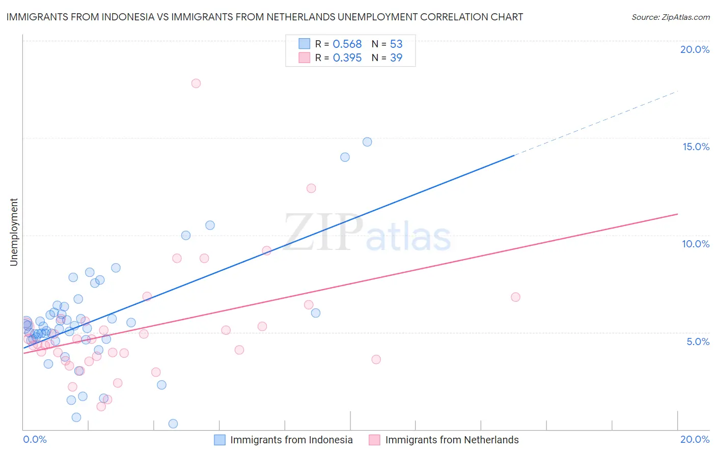Immigrants from Indonesia vs Immigrants from Netherlands Unemployment
