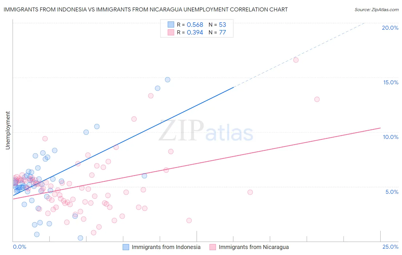 Immigrants from Indonesia vs Immigrants from Nicaragua Unemployment