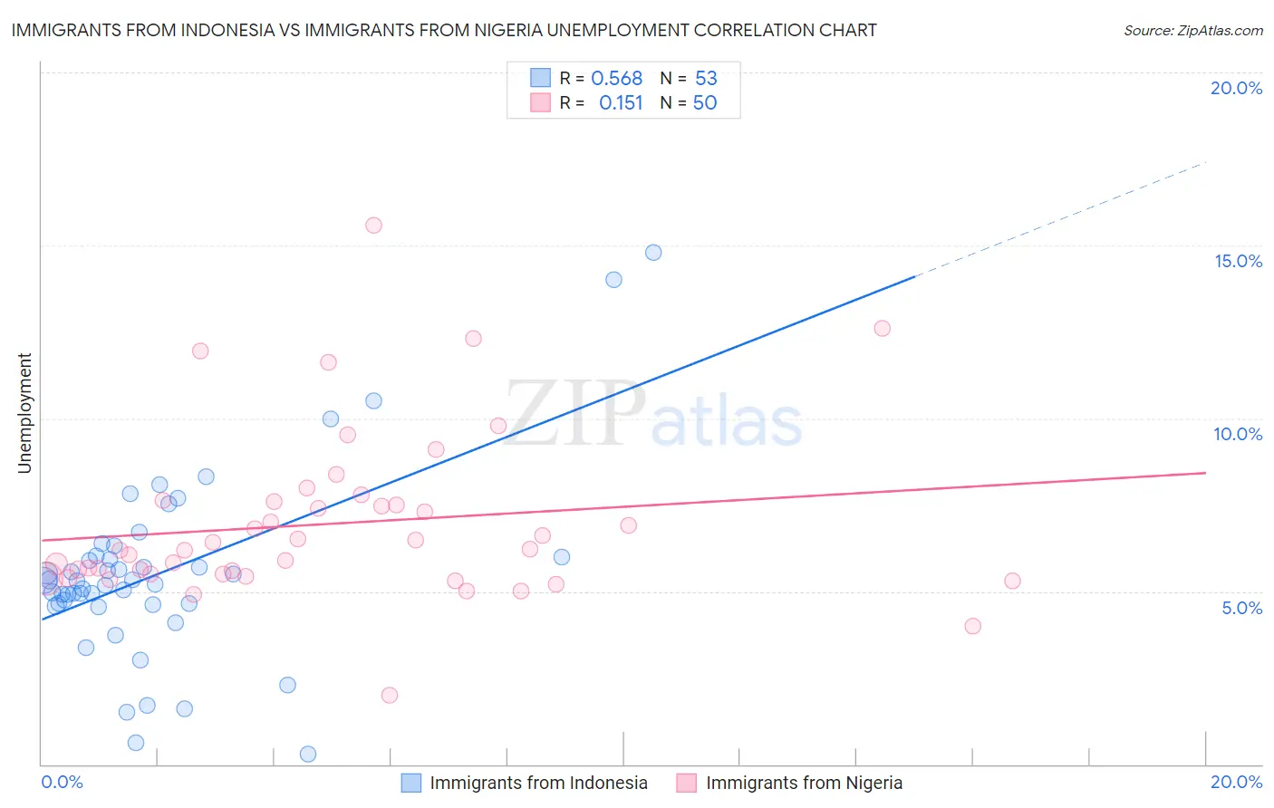 Immigrants from Indonesia vs Immigrants from Nigeria Unemployment