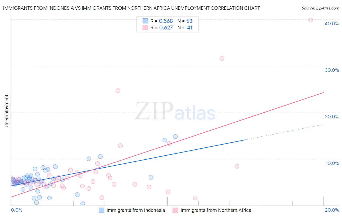 Immigrants from Indonesia vs Immigrants from Northern Africa Unemployment