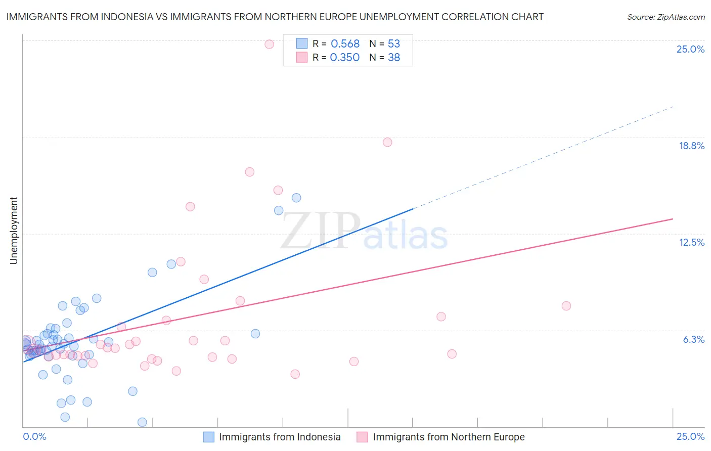 Immigrants from Indonesia vs Immigrants from Northern Europe Unemployment