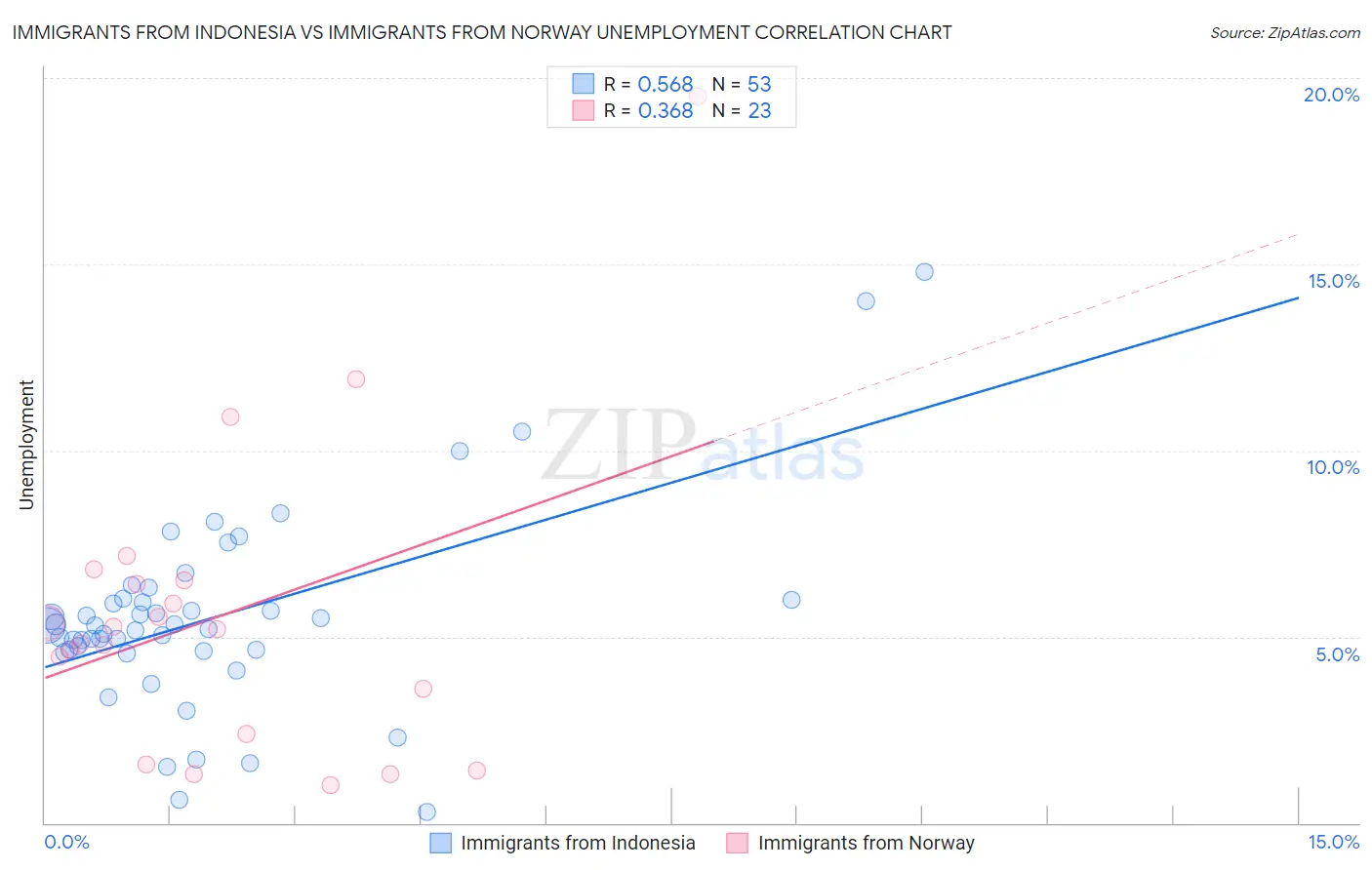 Immigrants from Indonesia vs Immigrants from Norway Unemployment