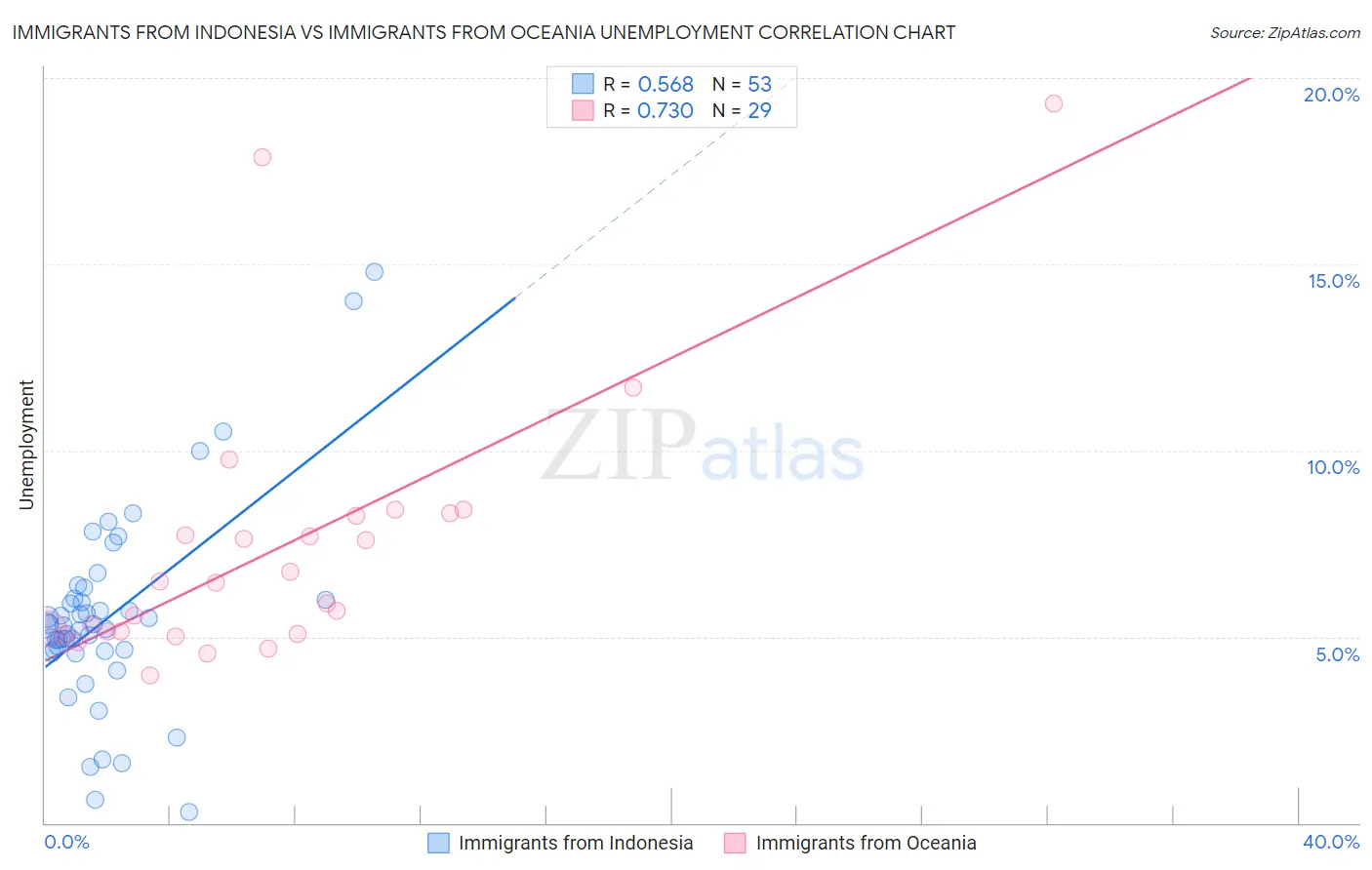 Immigrants from Indonesia vs Immigrants from Oceania Unemployment