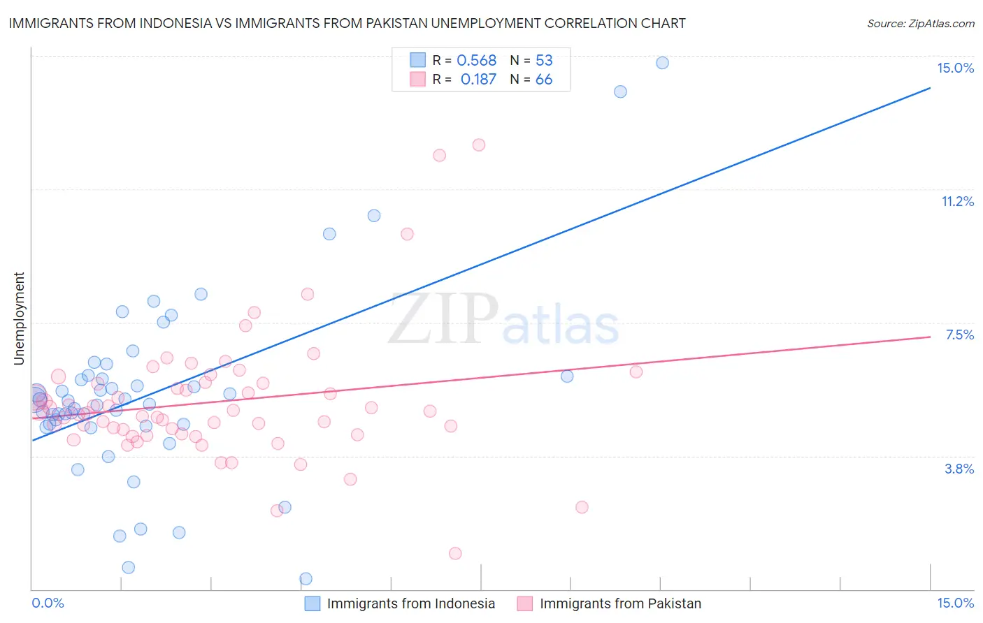 Immigrants from Indonesia vs Immigrants from Pakistan Unemployment