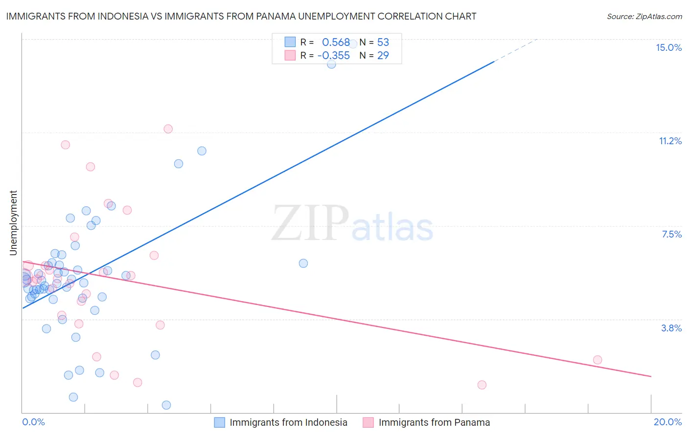Immigrants from Indonesia vs Immigrants from Panama Unemployment