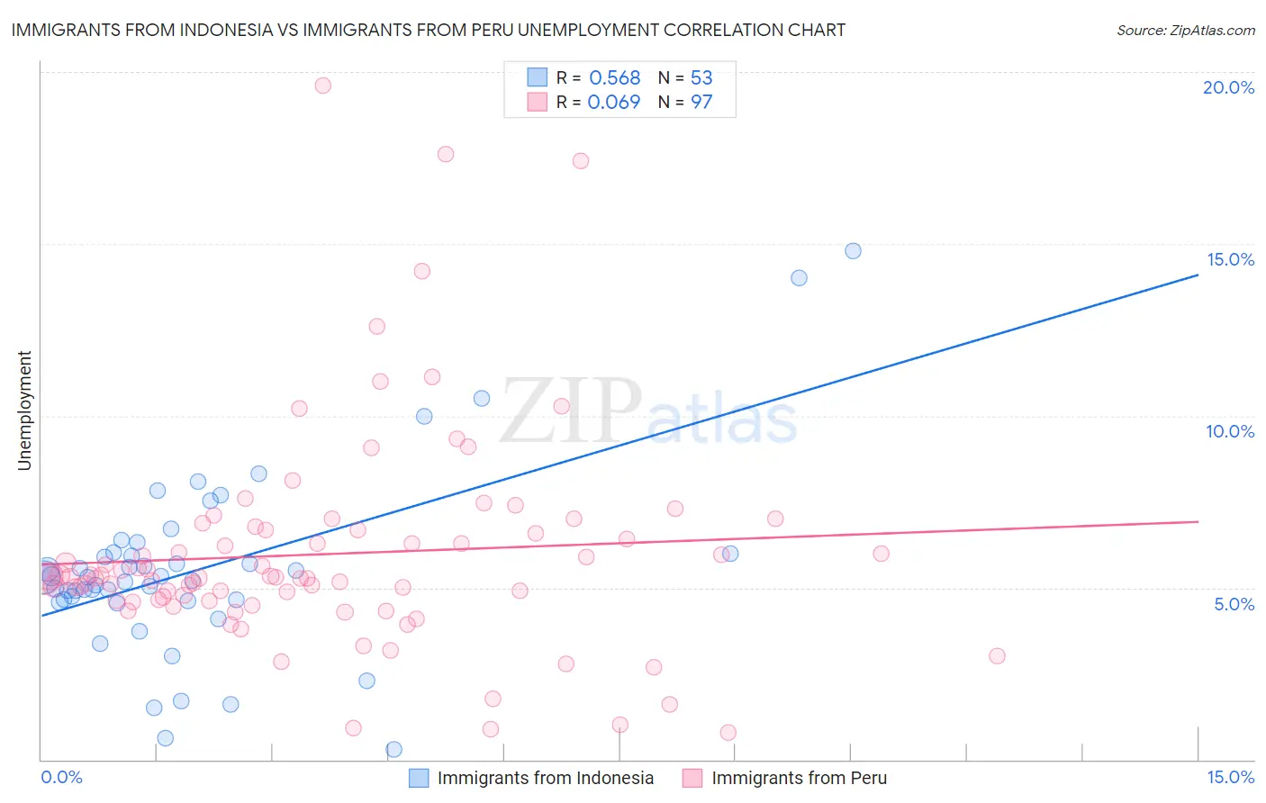 Immigrants from Indonesia vs Immigrants from Peru Unemployment