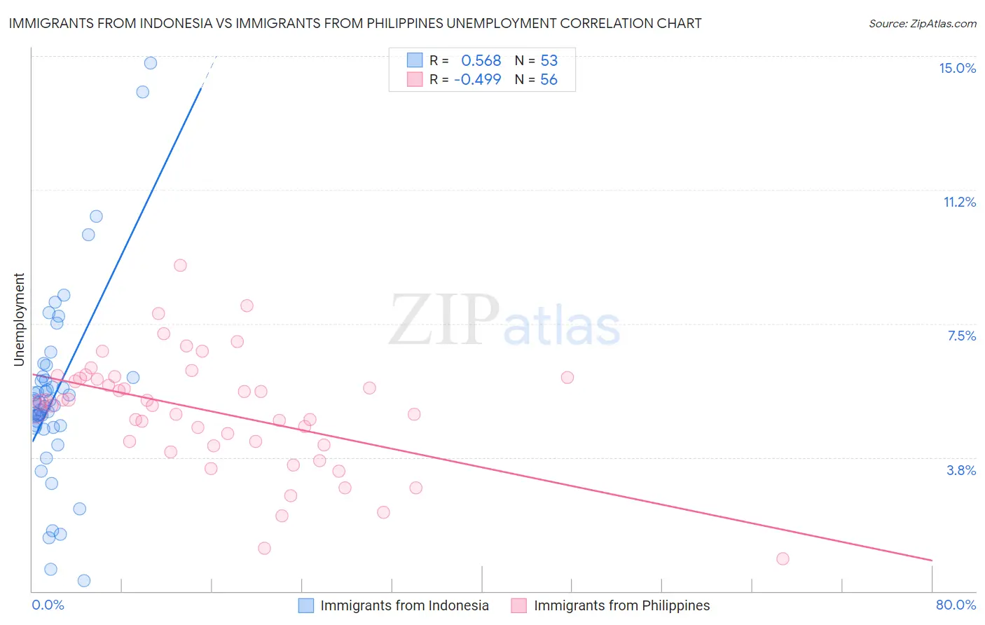 Immigrants from Indonesia vs Immigrants from Philippines Unemployment