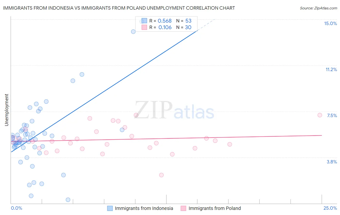Immigrants from Indonesia vs Immigrants from Poland Unemployment