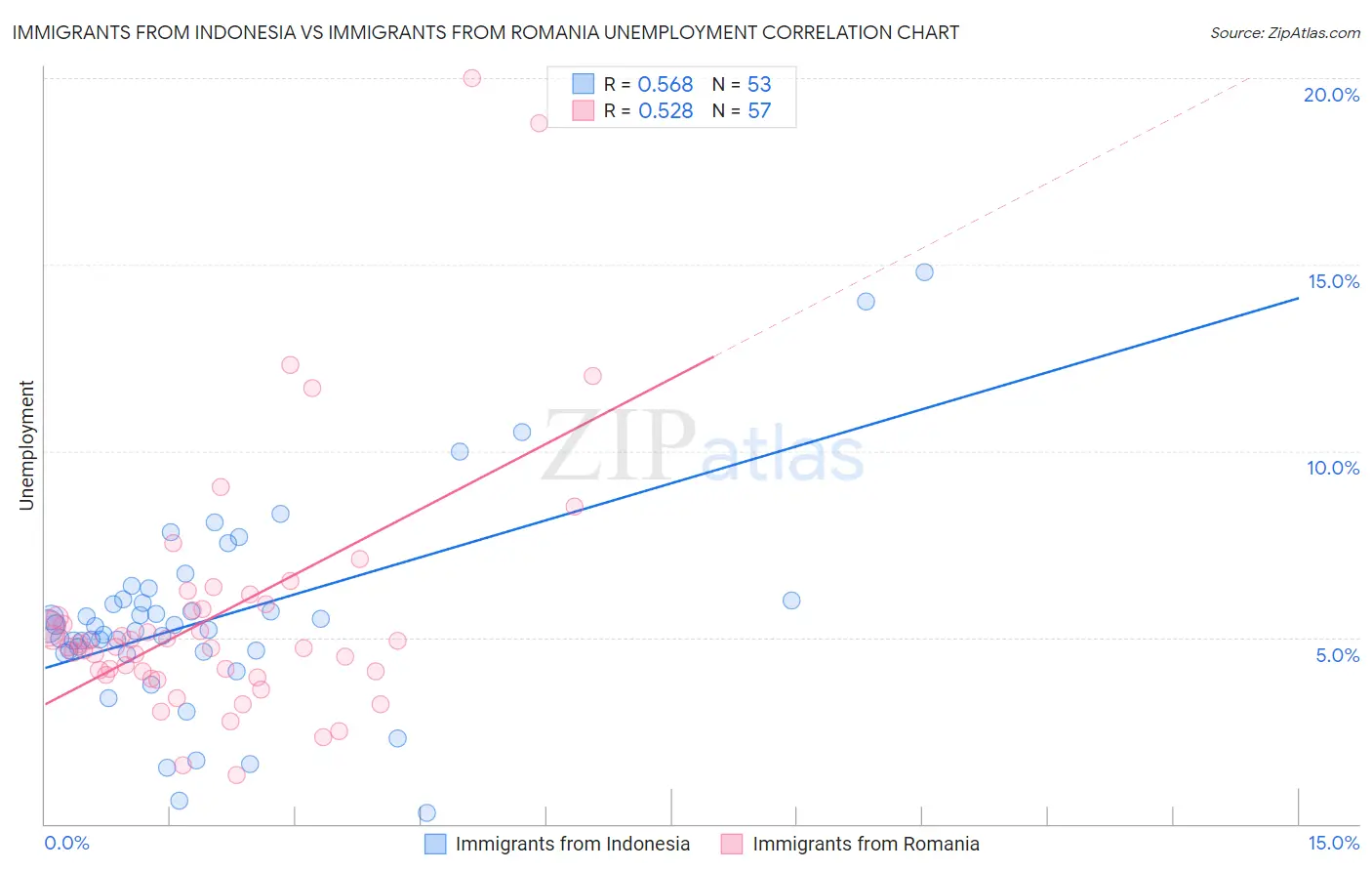 Immigrants from Indonesia vs Immigrants from Romania Unemployment